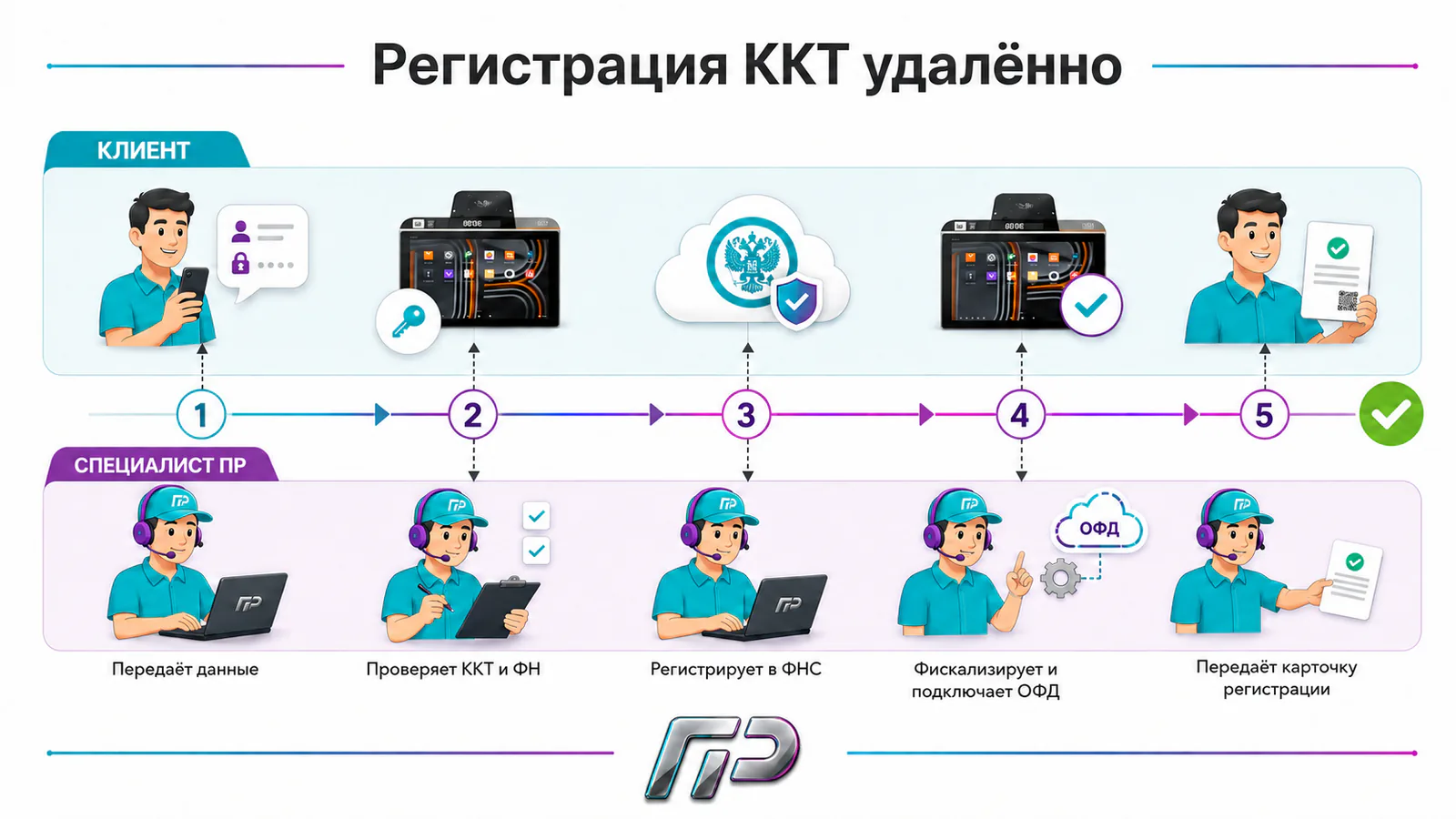 Схема пяти этапов удалённой регистрации ККТ специалистом Платёжных Решений